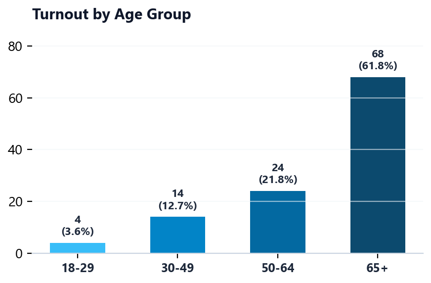 Age Group Breakdown