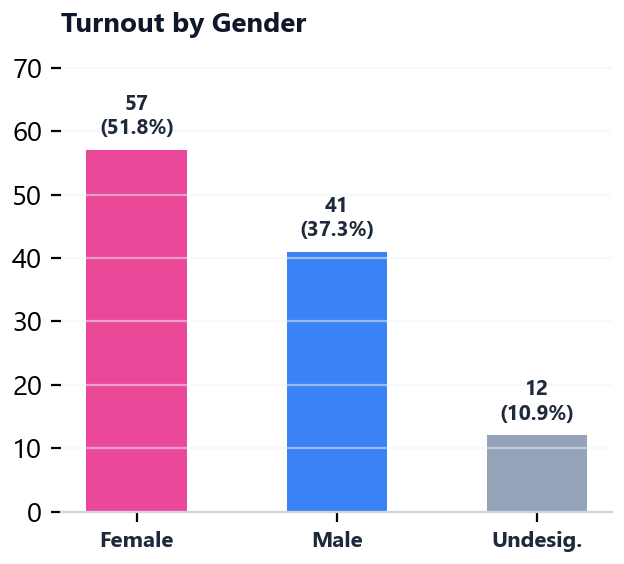Gender Breakdown