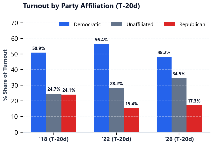 Turnout by Party Affiliation