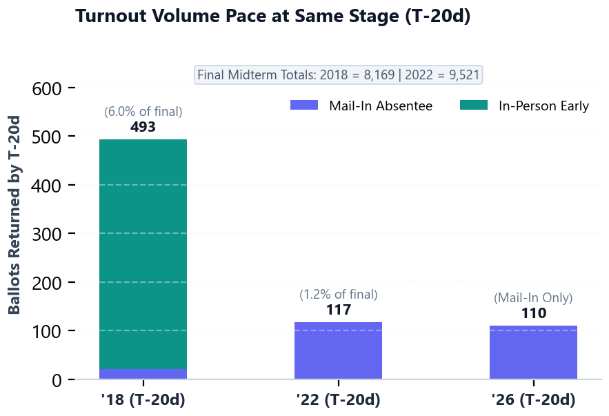 Historical Turnout Volume Pace