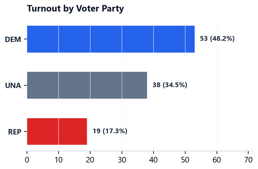 Party Affiliation Breakdown