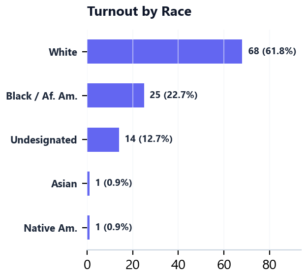 Race Breakdown